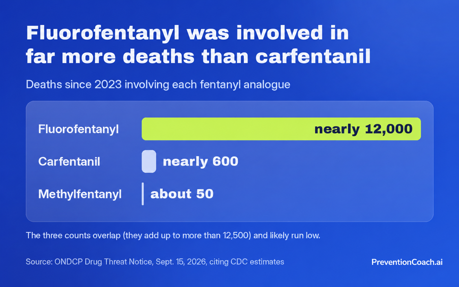 Bar chart. Deaths since 2023 involving each fentanyl analogue: fluorofentanyl nearly 12,000, carfentanil nearly 600, methylfentanyl about 50. Source: ONDCP Drug Threat Notice, Sept. 15, 2026, citing CDC estimates.