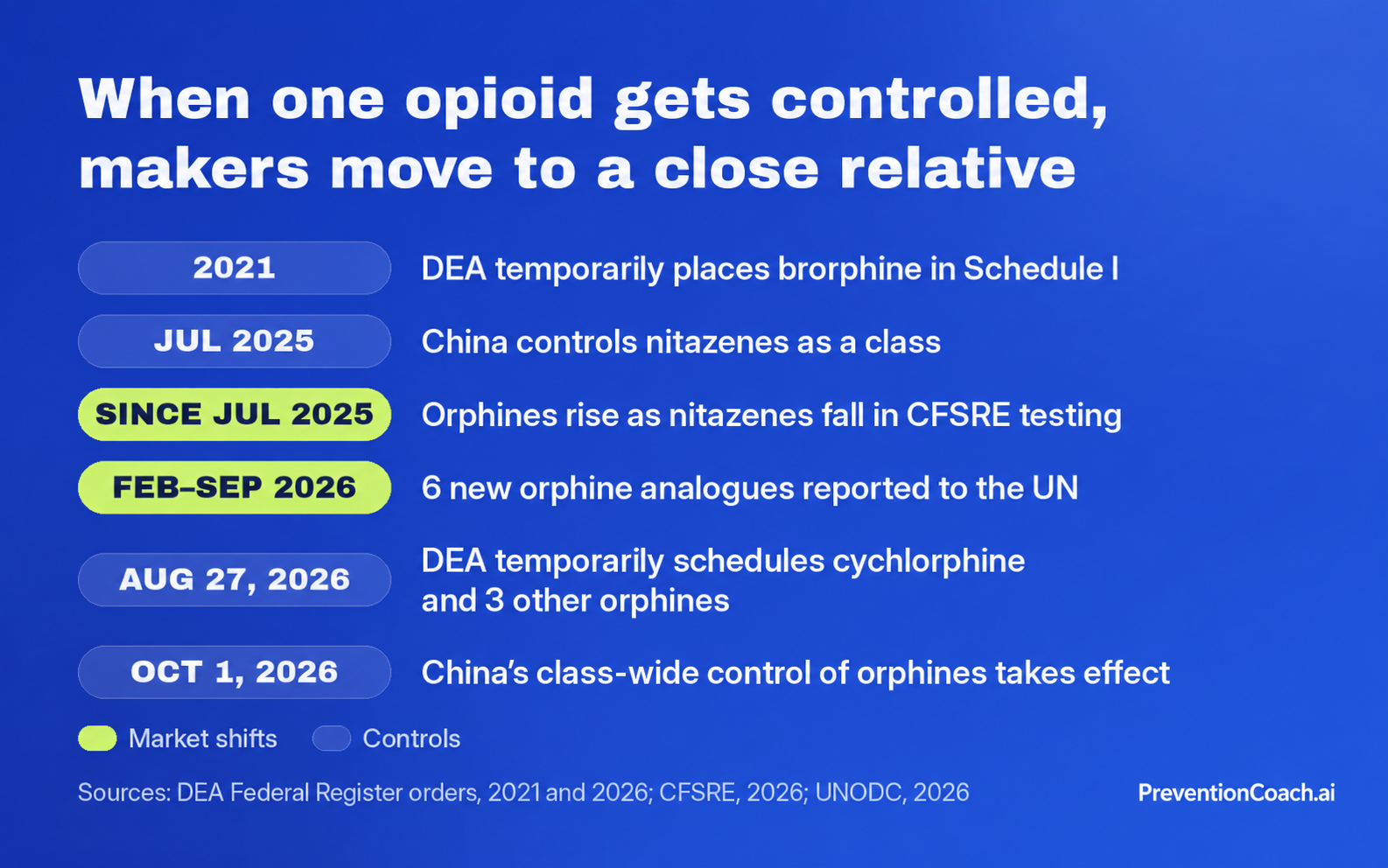 Timeline. 2021, DEA temporarily places brorphine in Schedule I. July 2025, China controls nitazenes as a class; since then orphines rise as nitazenes fall in CFSRE testing. February to September 2026, 6 new orphine analogues reported to the UN. August 27, 2026, DEA temporarily schedules cychlorphine and 3 other orphines. October 1, 2026, China's class-wide control of orphines takes effect.