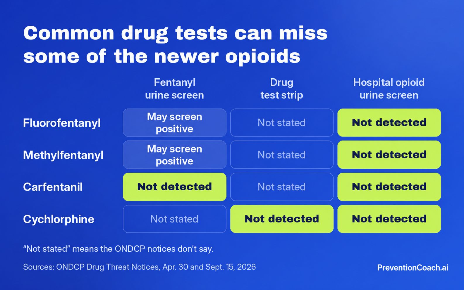 Table of test results as stated by ONDCP. Fentanyl urine screen: fluorofentanyl and methylfentanyl may screen positive; carfentanil not detected; cychlorphine not stated. Drug test strip: cychlorphine not detected; the three fentanyl analogues not stated. Hospital opioid urine screen: all four not detected.